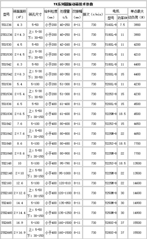 YK圓振動篩參數(shù).jpg